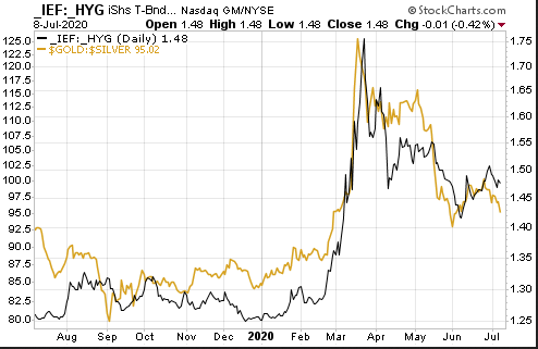 IEF/HYG:Silver/Gold Daily Chart