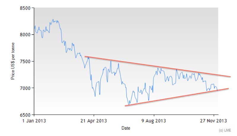 Copper Price Per Tonne Chart