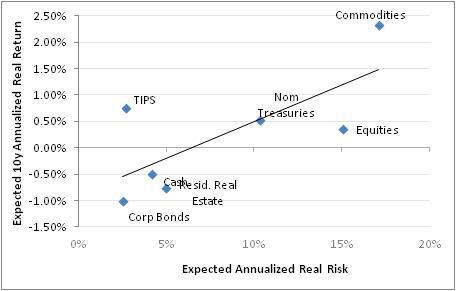 Expected Annualized Real Risk