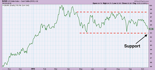 Dollar Index Daily Chart