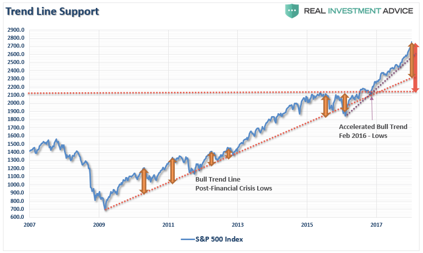 SPX Trend Line Chart