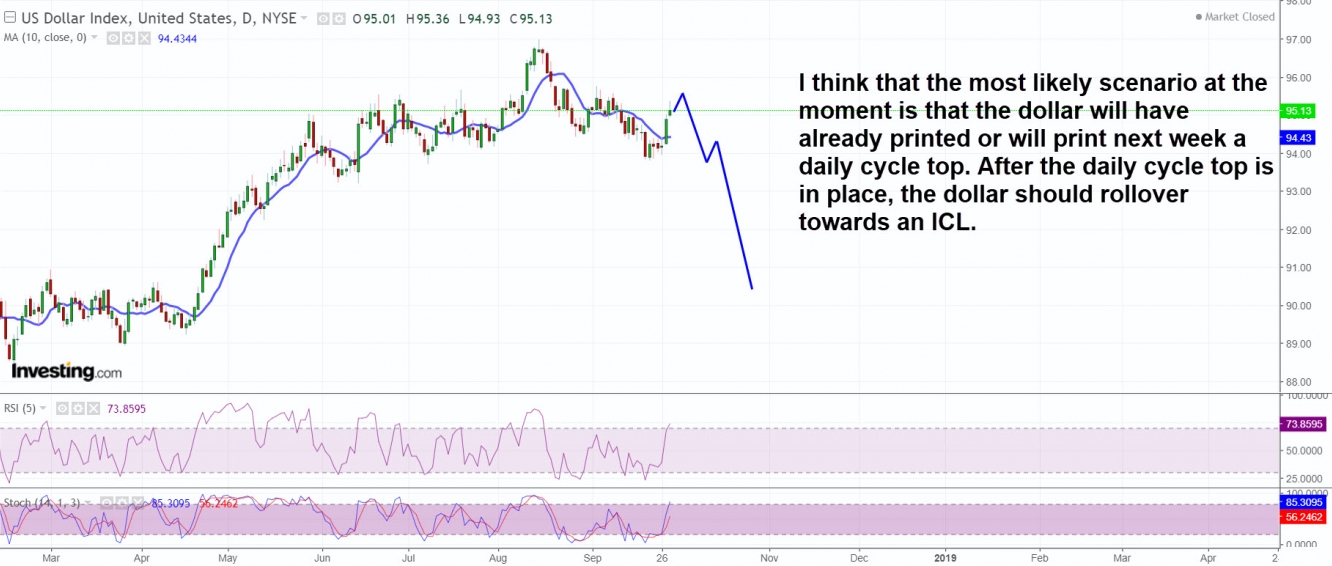 Most likely scenario for the dollar at the moment