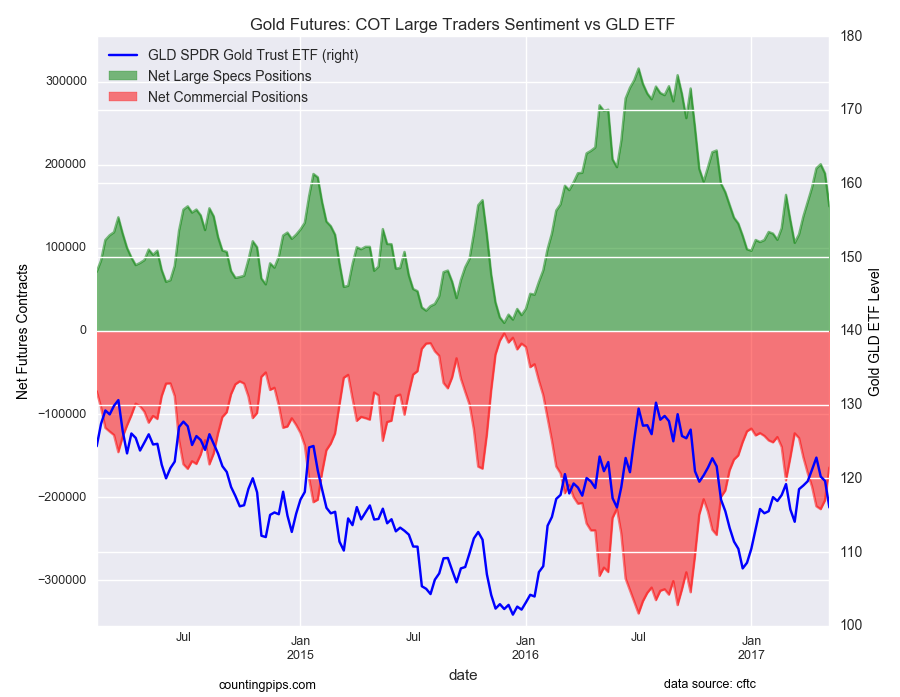 Gold Futures COT large Traders Sentiment Vs GLD ETF