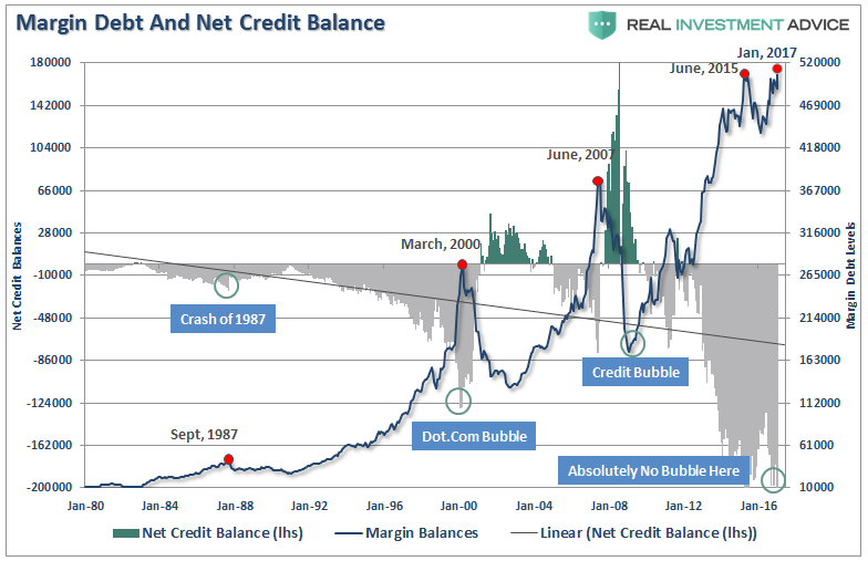 Margin Debt and Net Credit Balance