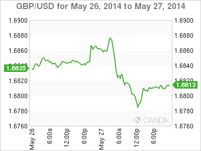 GBP/USD - 26/27 May