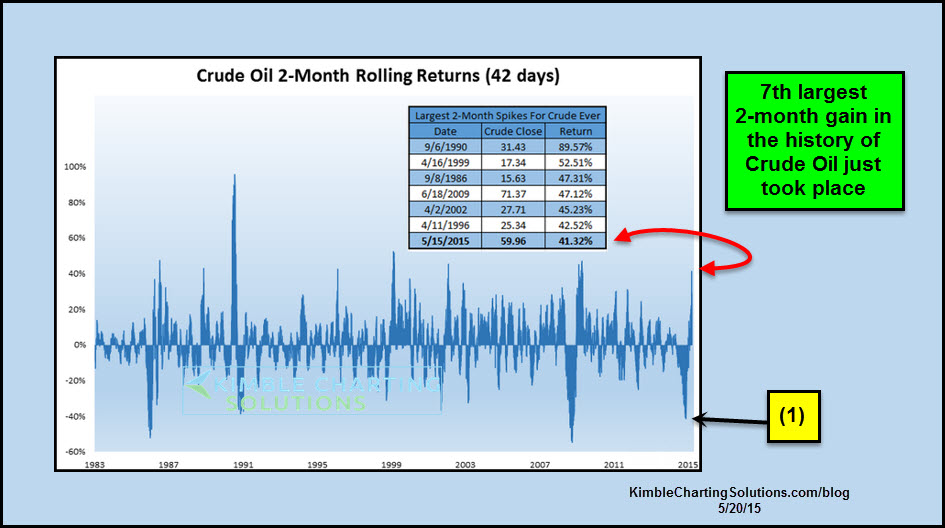 Crude's Rolling Returns