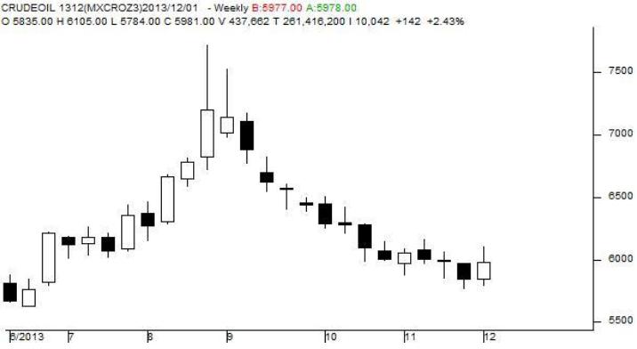 Crude Oil