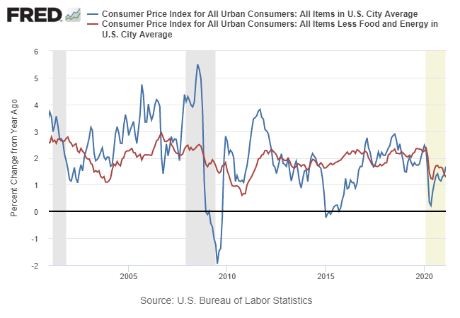 CPI Chart