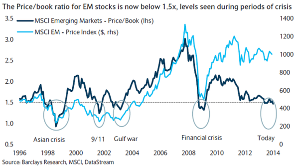 Emerging Markets Price/Book vs MSCI EM Price Index)