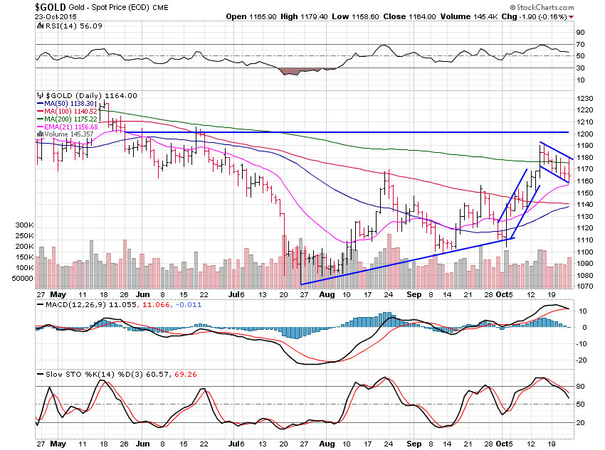 Gold  Daily Chart