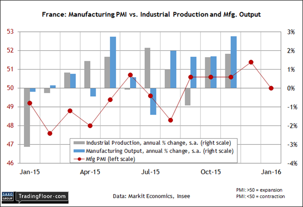 France: Industrial Production