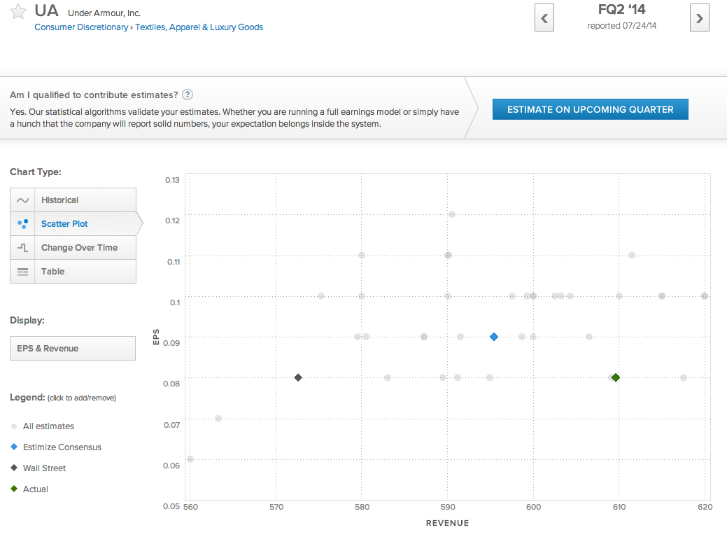 UA Scatter Plot Chart
