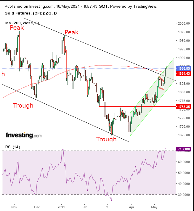 Gold Daily