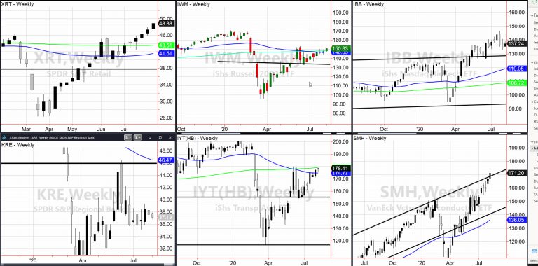 Weekly Sector Charts