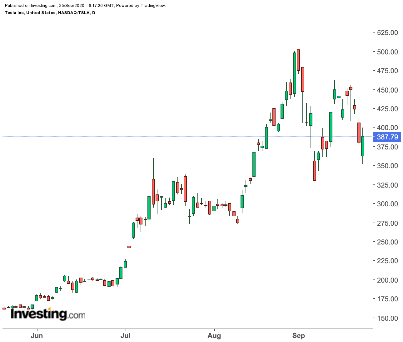 How Much Are Tesla Shares In Aud - SWOHM