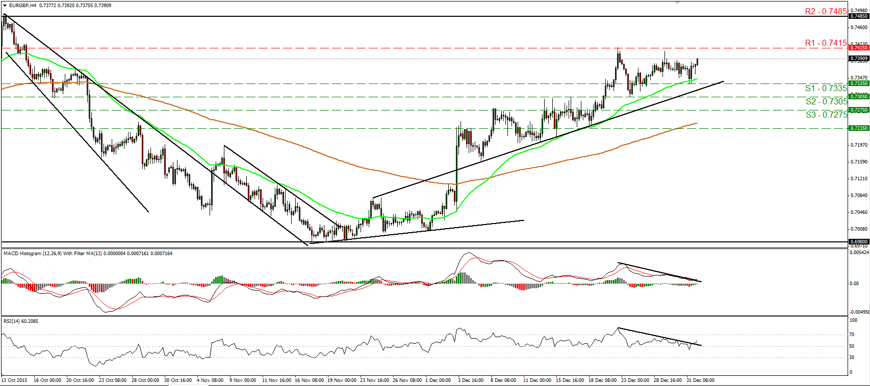 EUR/GBP 4 Hour Chart