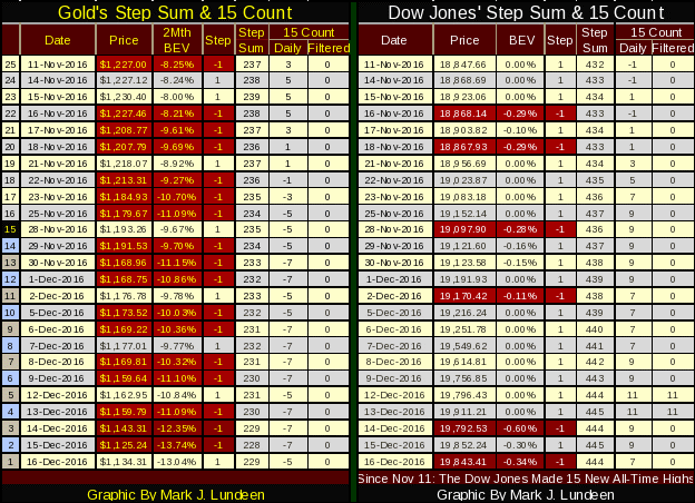 Gold & Dow Jones Difference