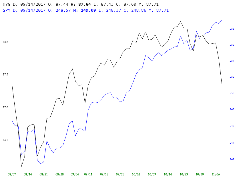 HYG Vs. SPY Daily Chart