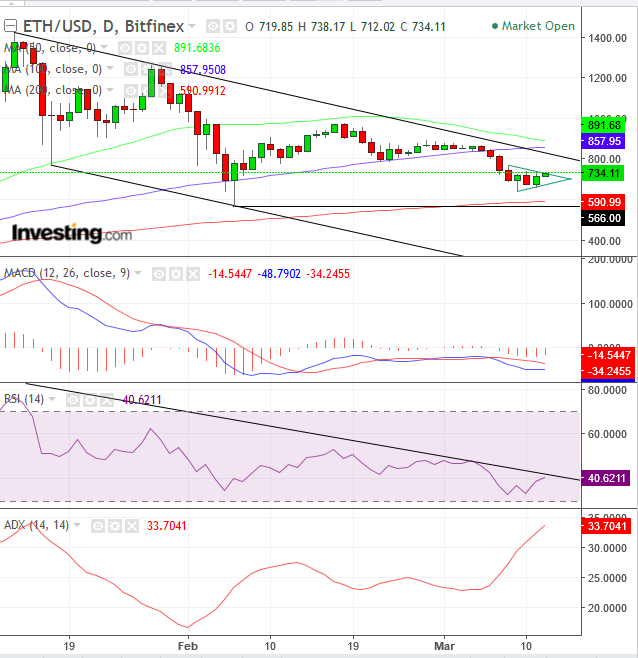 ETH Daily Chart