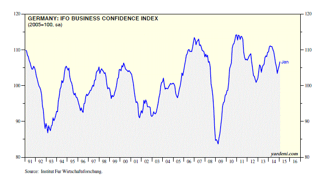 Germany: IFO Business Confidence Index 1991-Present