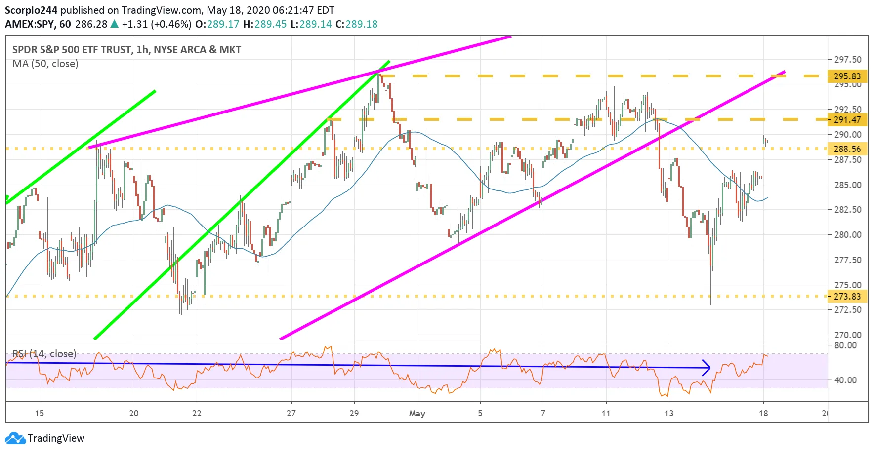 SP 500 ETF 1 hour Chart