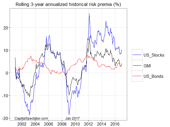Rolling 3-Year Annualized Historical Risk Premia