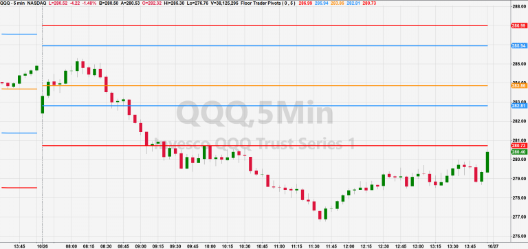 QQQ 5 Minute Chart