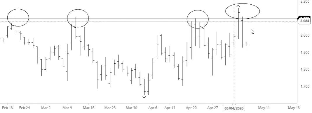 Nat Gas Chart