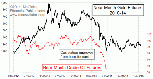 Near Month Crude Oil Futures Vs. Near Month Gold Futures 2012-2014