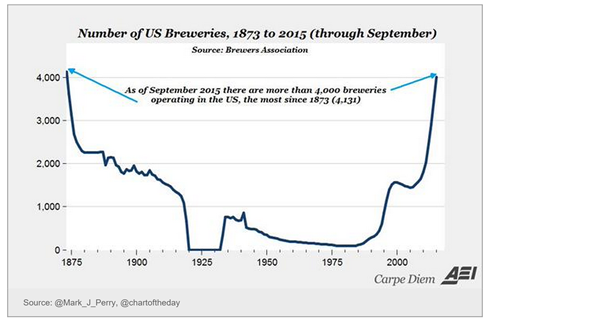 US Breweries 1873-2015
