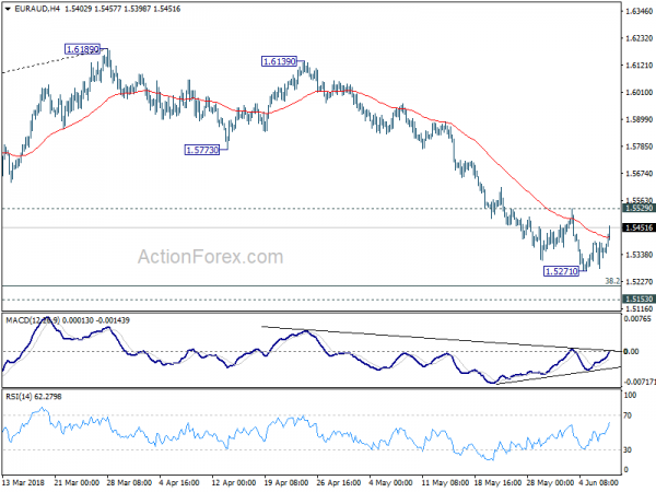 EUR/AUD 4 Hour Chart