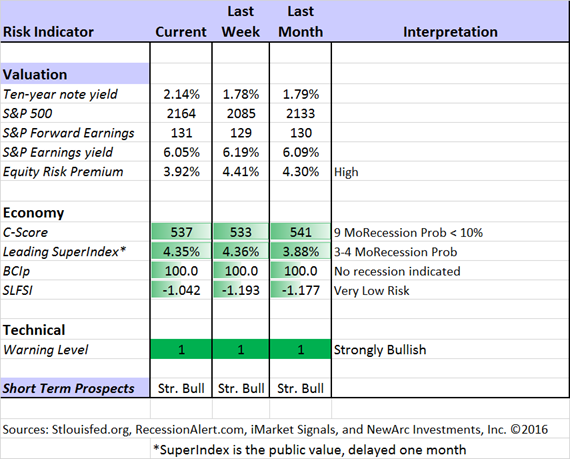 Market Risk Indicators