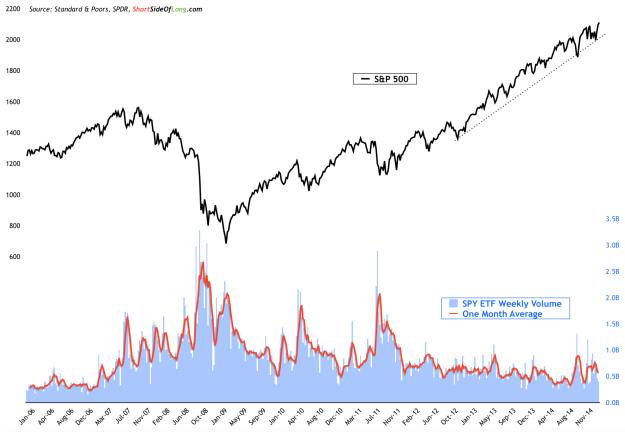 S&P 500 Volume:  selling pressure via volume has spiked recently