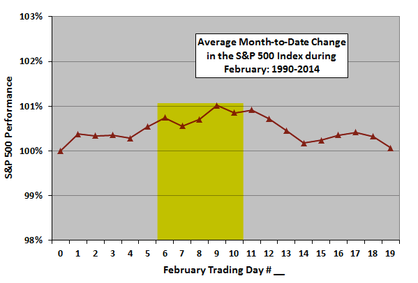 SPX Average Month-to-Date Change, February: 1990-2014