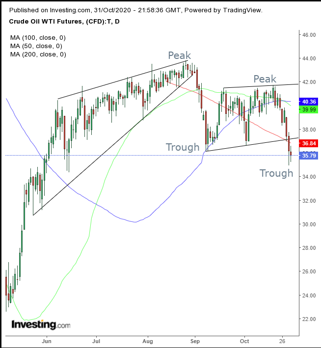 Oil Daily