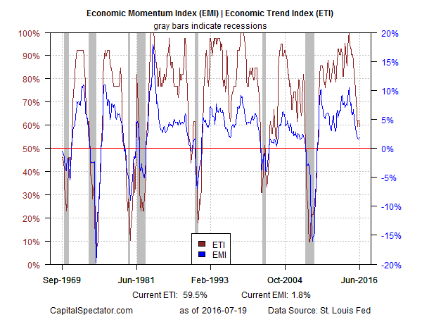 Economic Momentum Index