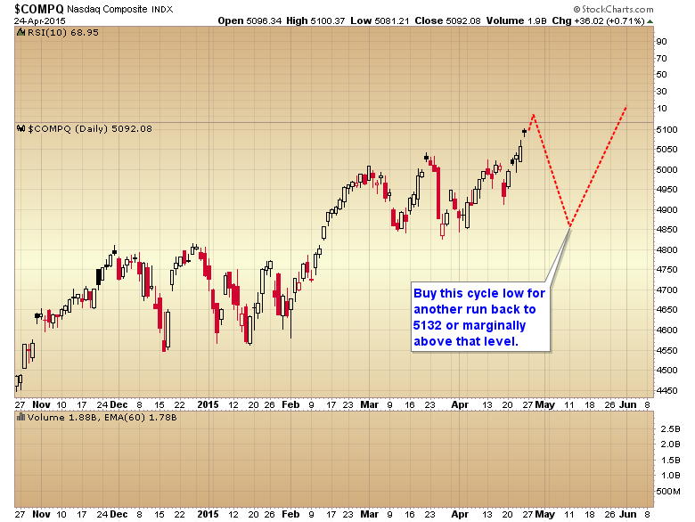 COMPQ with Buy Signal