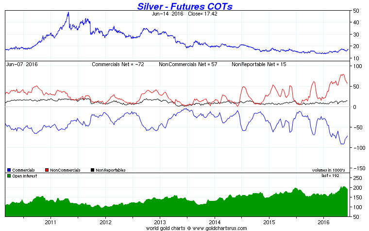 Silve Futures COTs