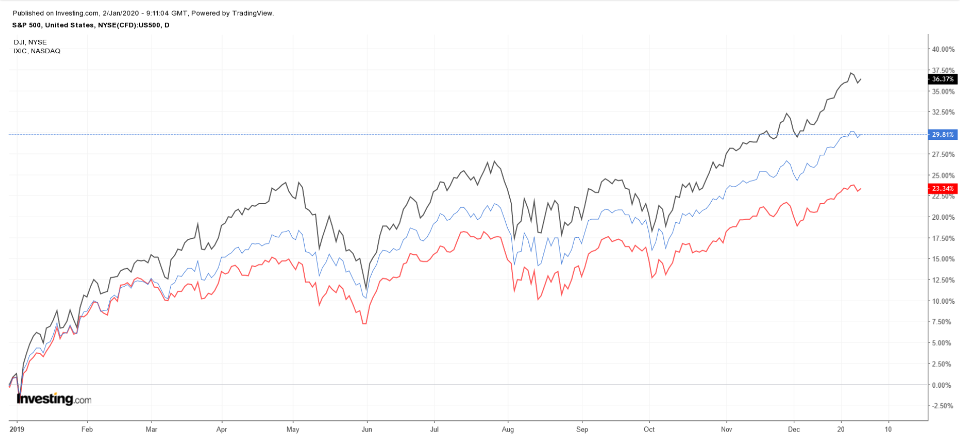 S&P 500, Dow Jones, Nasdaq Yearly Performance