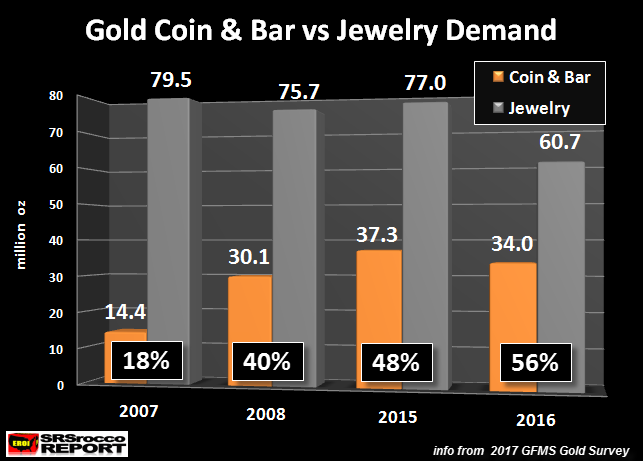 Gold Coin Bar Vs Jewelry Demand