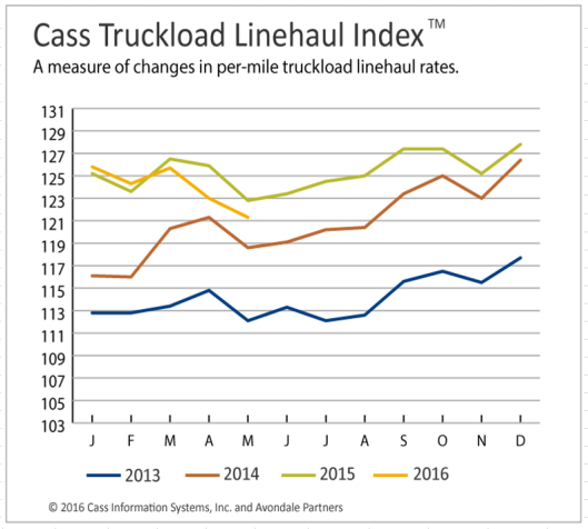 Csss Truckload Linehul Index