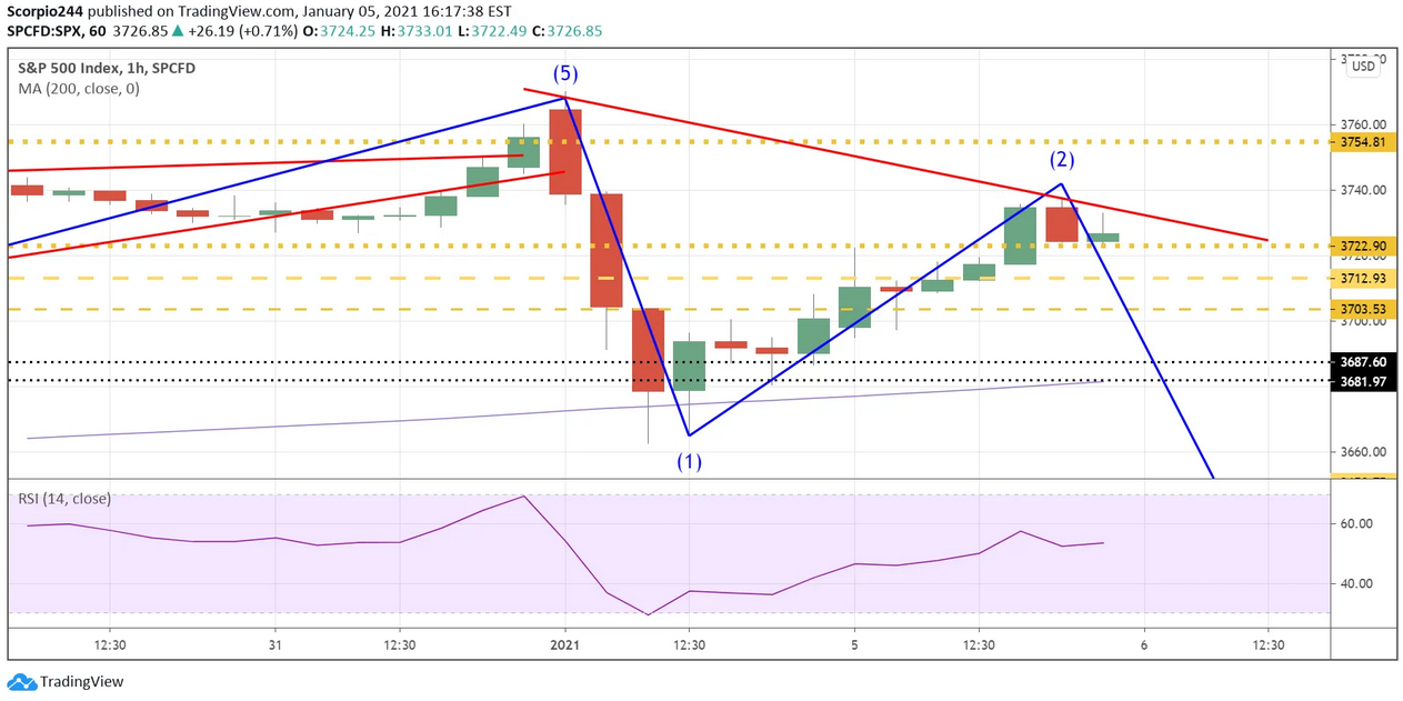 S&P 500 Index Hourly Chart