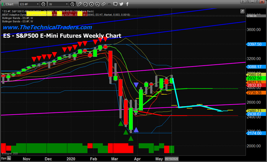 S&P 500 Emini Futures Weekly Chart