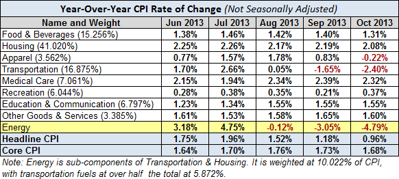 CPI: Yearly Change