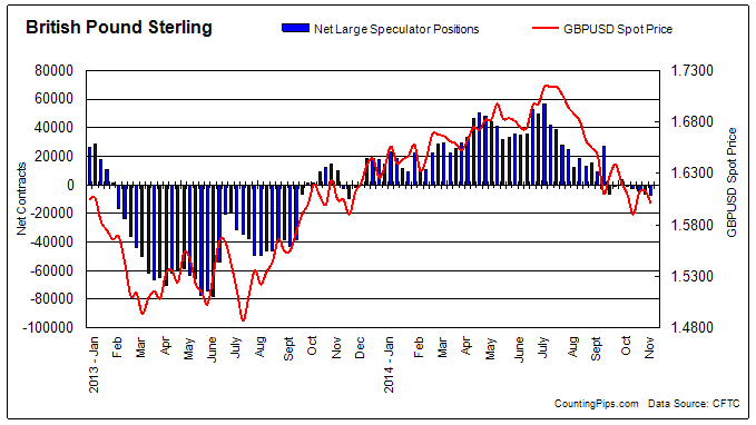 GBP Chart