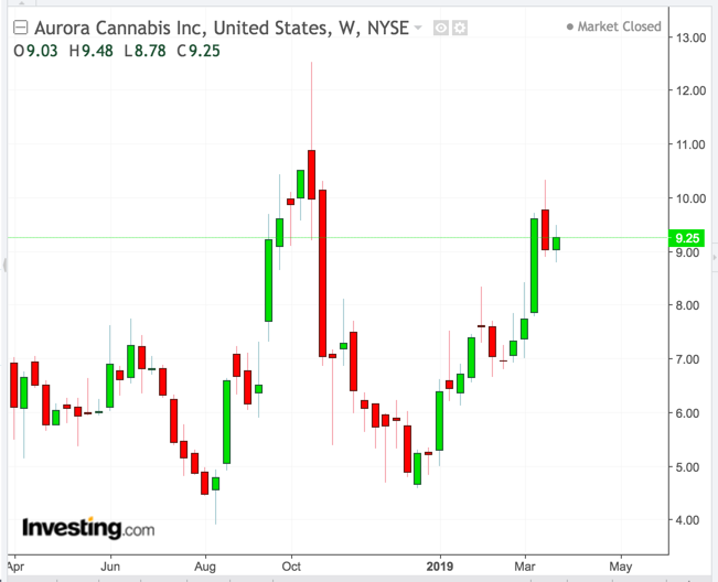 Aurora Cannabis Weekly Chart 