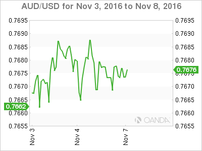 AUD/USD Nov 3 - 8 Chart