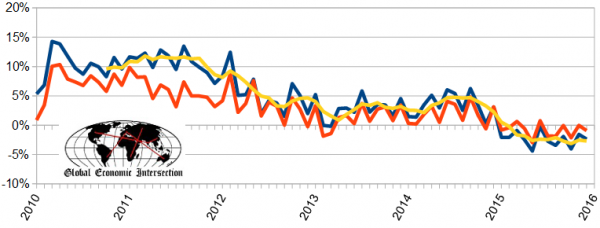 Business Inventories, 3-Takes: 2010-2016