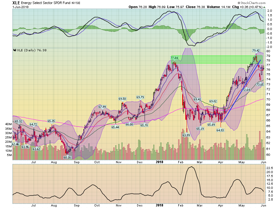 Daily Energy Select Sector SPDR