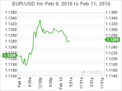 EUR/USD Chart